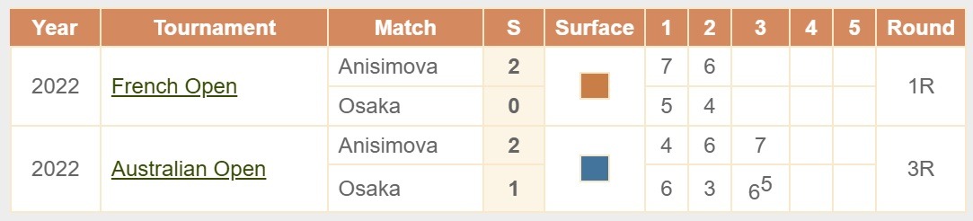 Osaka Anisimova H2H 05 09 2025 tennis WTA US Open 2025