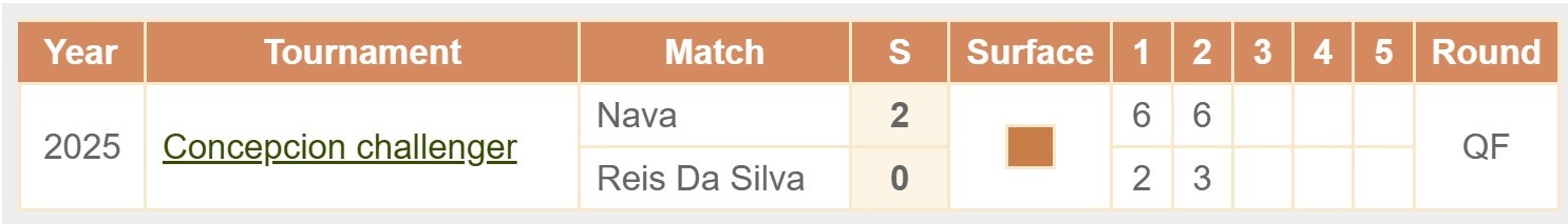 Reis Da Silva Nava H2H head to head Buenos Aires challenger 23 09 2025 tennis
