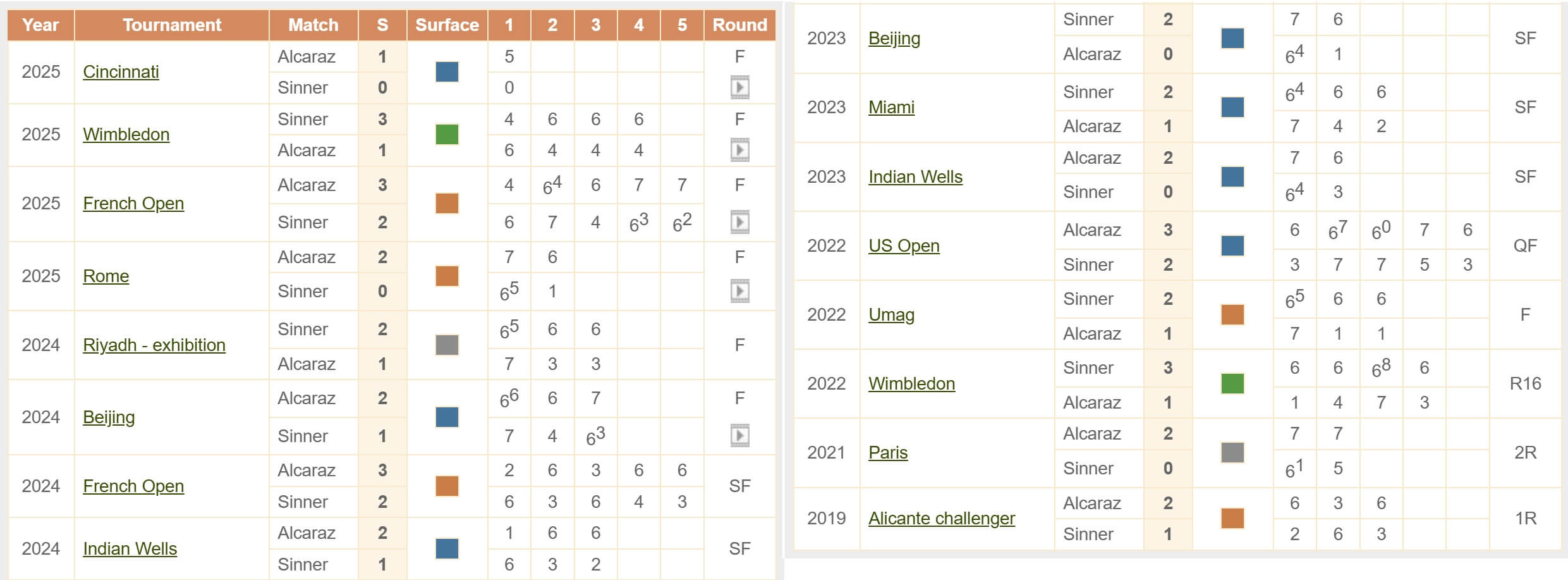 Sinner Alcaraz H2H 07 09 2025 tennis final ATP US Open 2025