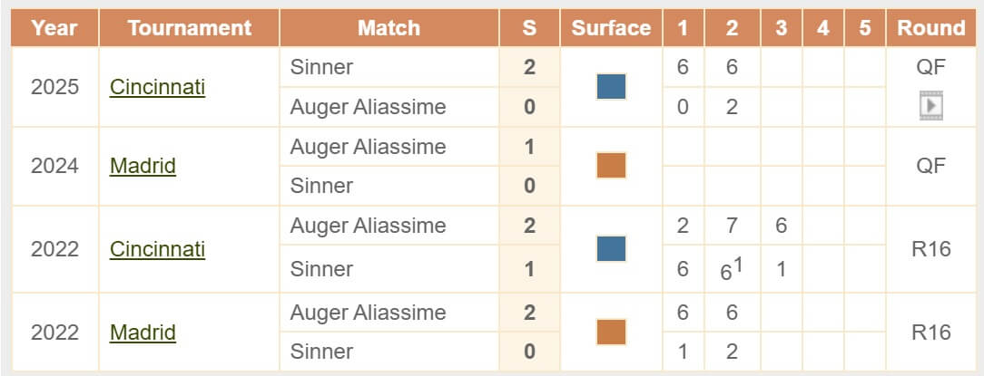 Sinner Auger Aliassime H2H 05 09 2025 tennis ATP US Open 2025