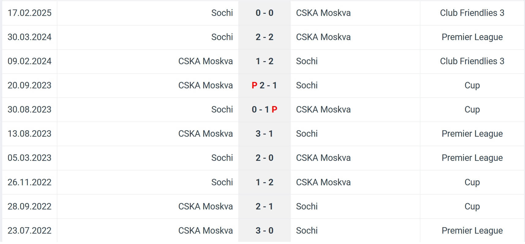 Sochi CSKA Moskva H2H results 22 09 2025 RPL