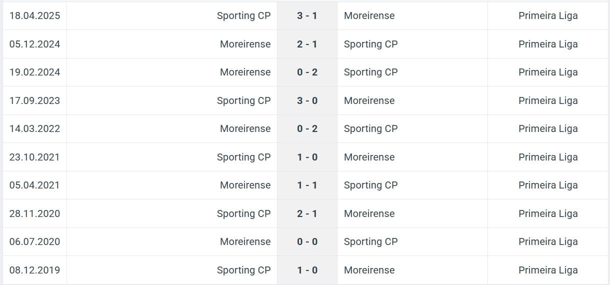 Sporting CP Moreirense H2H results 22 09 2025