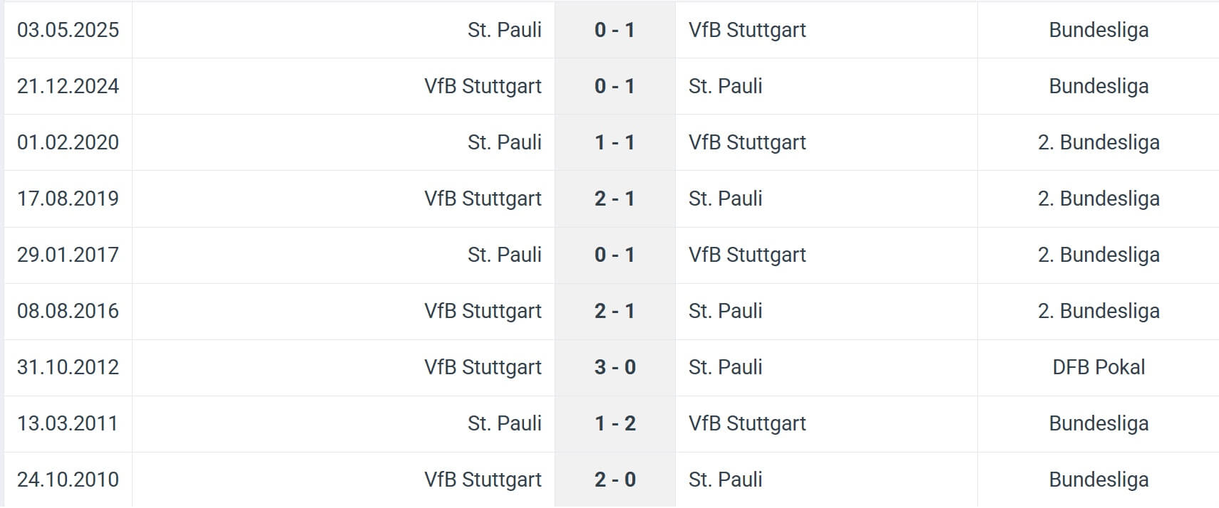 VfB Stuttgart St. Pauli H2H results 19 09 2025