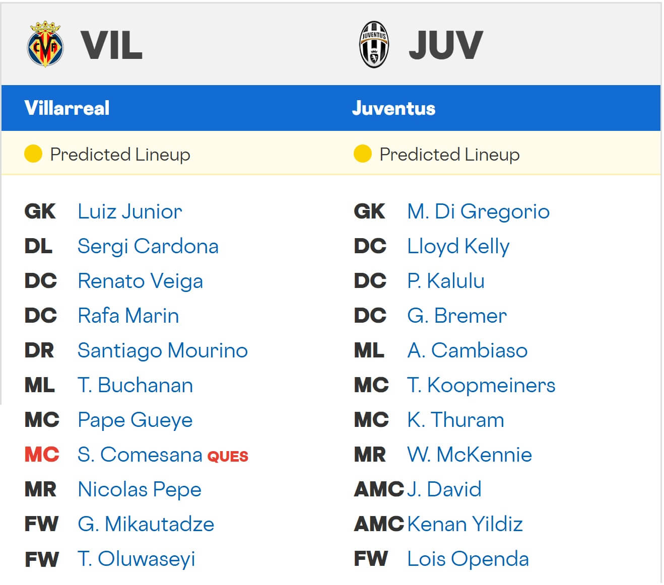 Villarreal Juventus expected lineups 30 09 2025 UCL