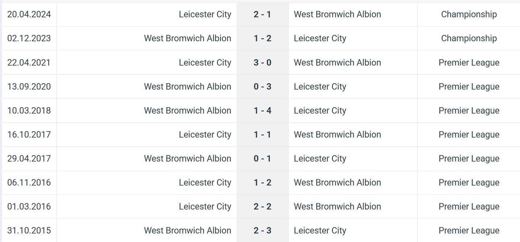 West Bromwich Albion Leicester City H2H results 26 09 2025