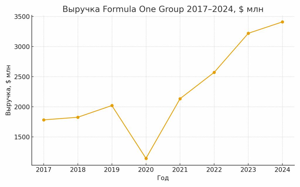f 1 profit