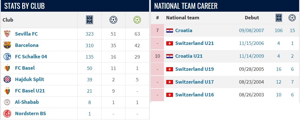 ivan rakitic stats by club and National team career stats