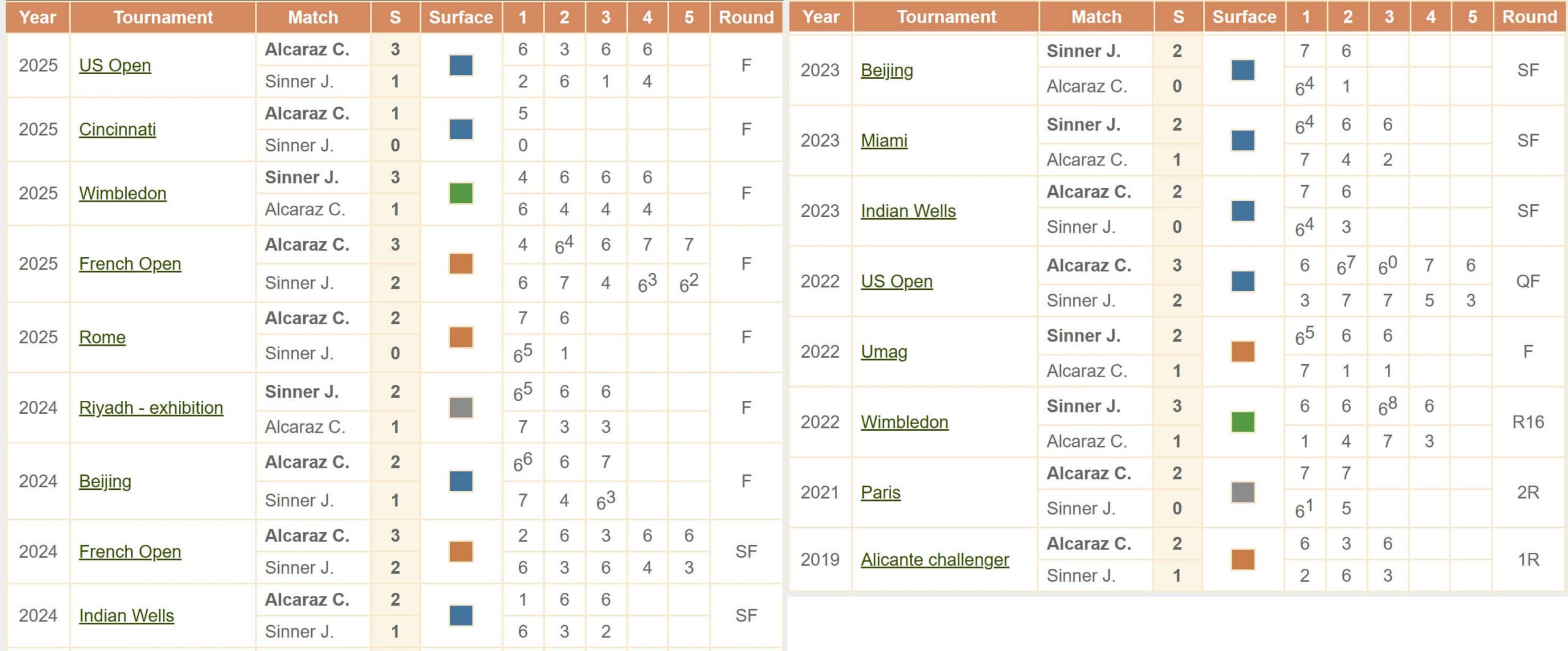 Alcaraz Sinner H2H head to head Six Kings Slam tennis 18 10 2025 final Alcaraz Sinner H2H head to head Six Kings Slam tennis 18 10 2025 final