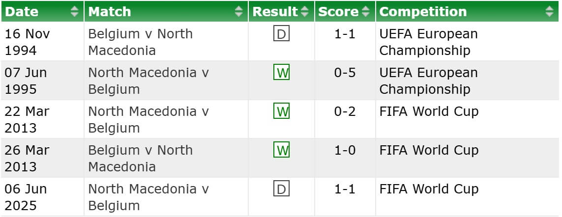 Belgium North Macedonia H2H results 10 10 2025
