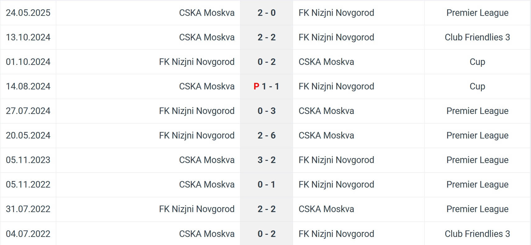 CSKA Moskva FK Nizjni Novgorod H2H results 31 10 2025 RPL CSKA Moskva FK Nizjni Novgorod H2H results 31 10 2025 RPL
