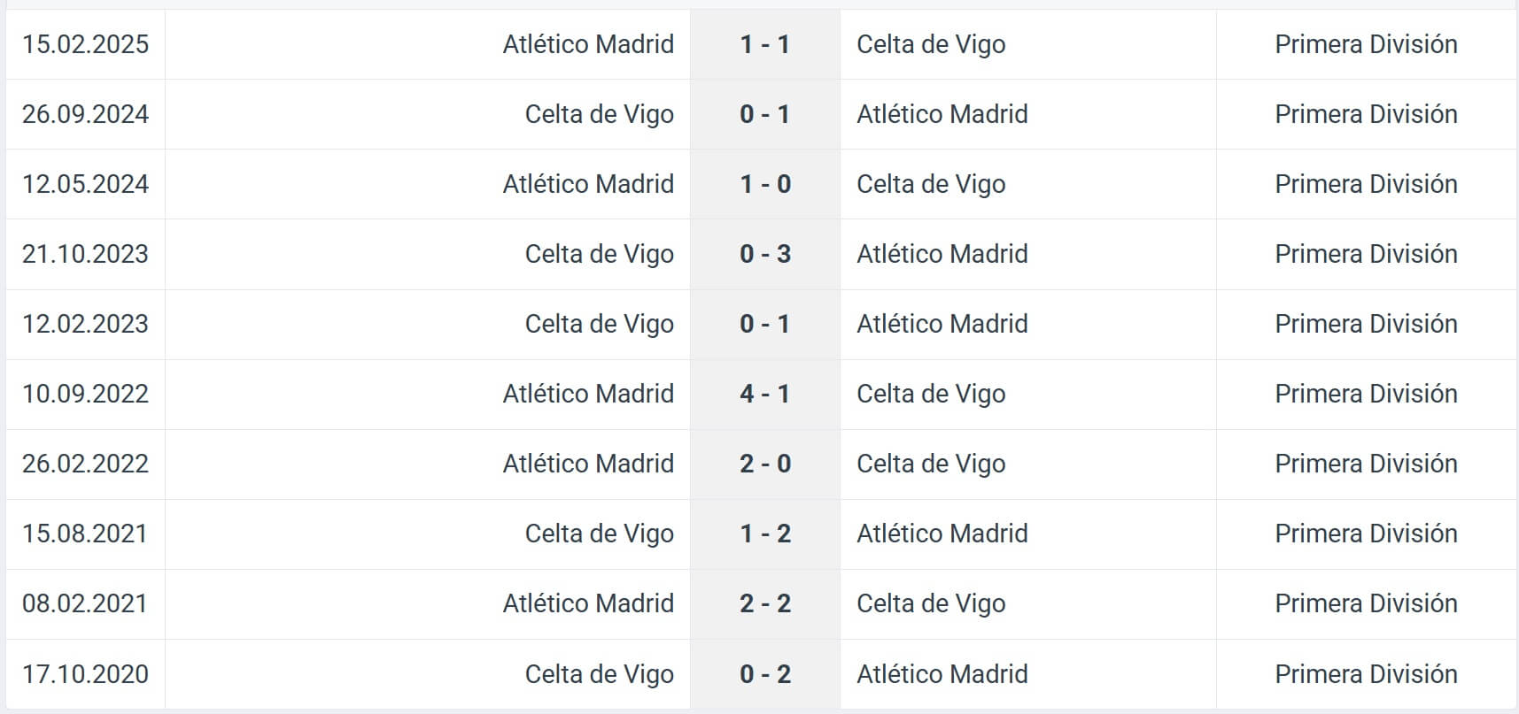 Celta de Vigo Atl tico Madrid H2H results 05 10 2025