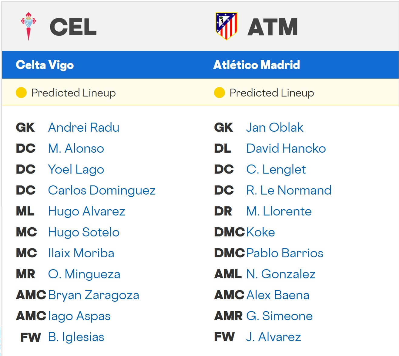 Celta de Vigo Atl tico Madrid expected lineups 05 10 2025