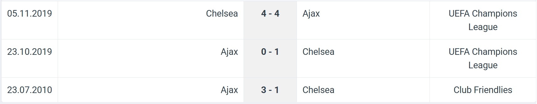 Chelsea Ajax H2H results 22 10 2025 UCL