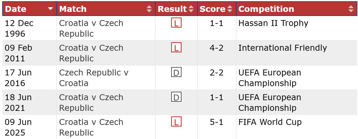 Czech Republic Croatia H2H results 09 10 2025