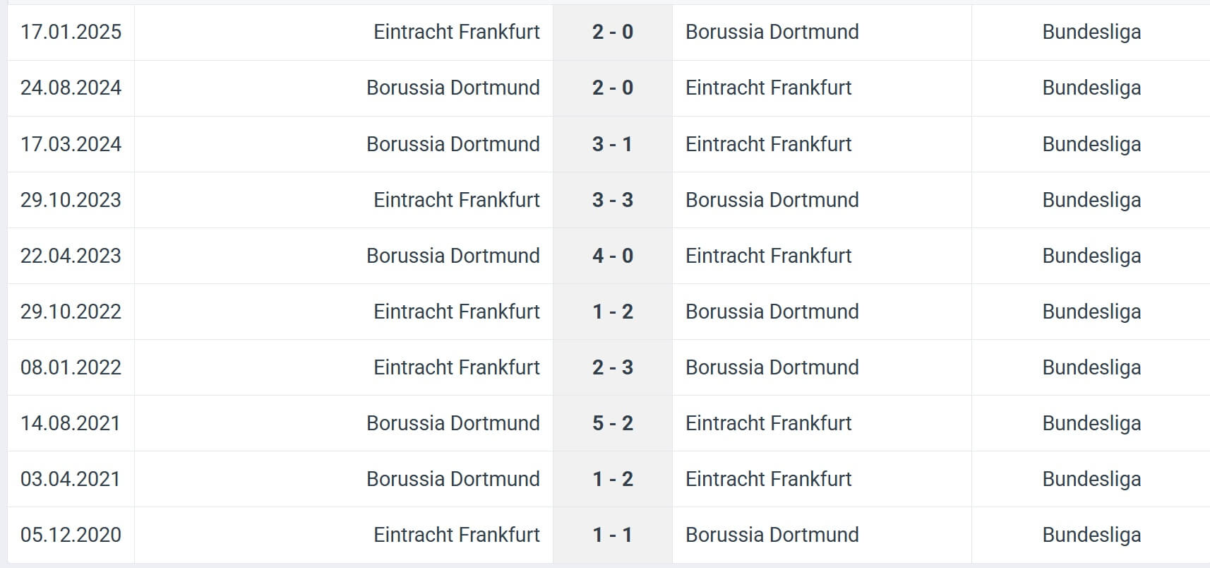 Eintracht Frankfurt Borussia Dortmund H2H results 28 10 2025 Eintracht Frankfurt Borussia Dortmund H2H results 28 10 2025