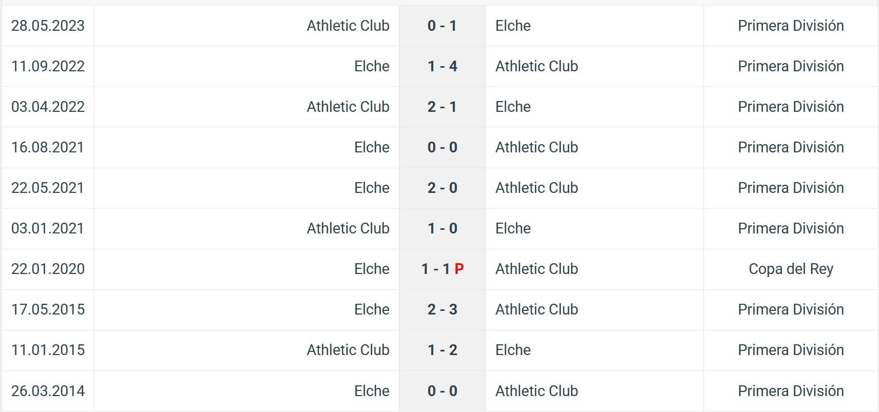 Elche Athletic Club H2H results 19 10 2025