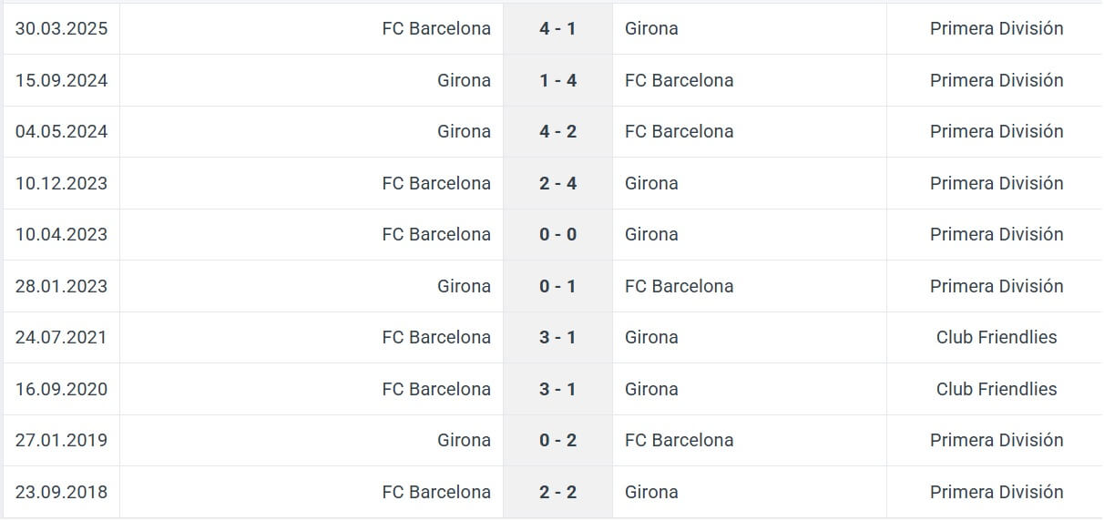 FC Barcelona Girona H2H results 18 10 2025 La Liga Spain
