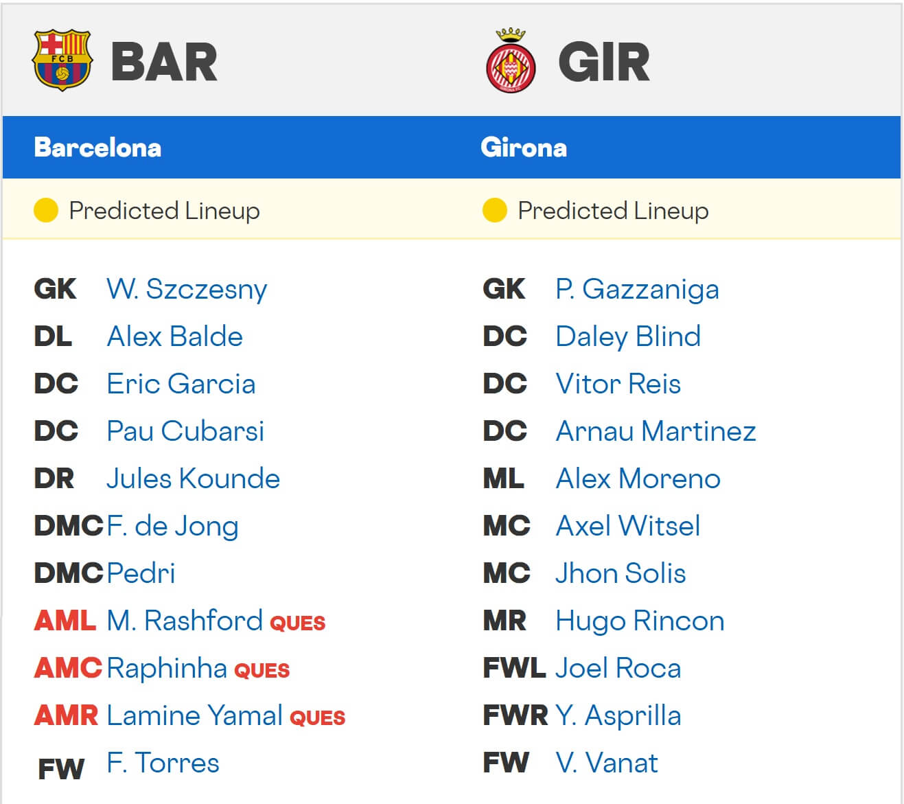 FC Barcelona Girona expected lineups 18 10 2025 La Liga Spain Primera