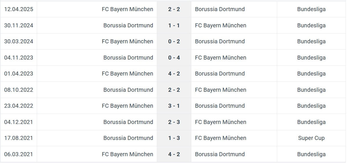 FC Bayern M nchen Borussia Dortmund H2H results 18 10 2025 Bundesliga