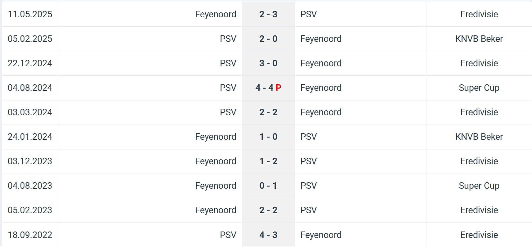 Feyenoord PSV H2H results 26 10 2025