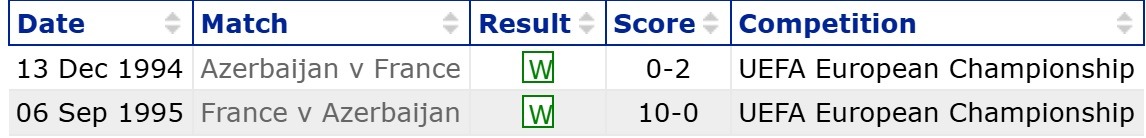 France Azerbaijan H2H results 10 10 2025