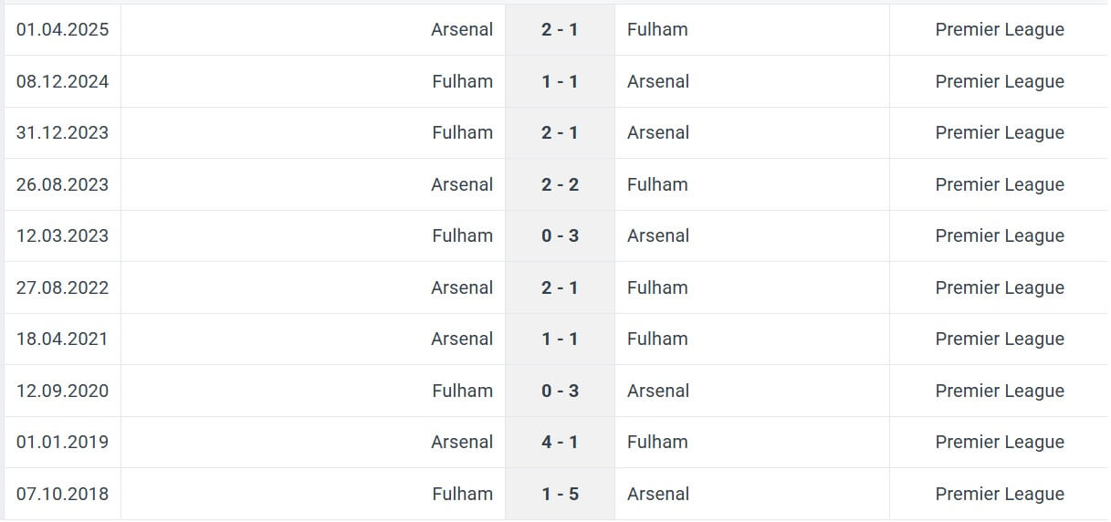 Fulham Arsenal H2H results 18 10 2025 EPL