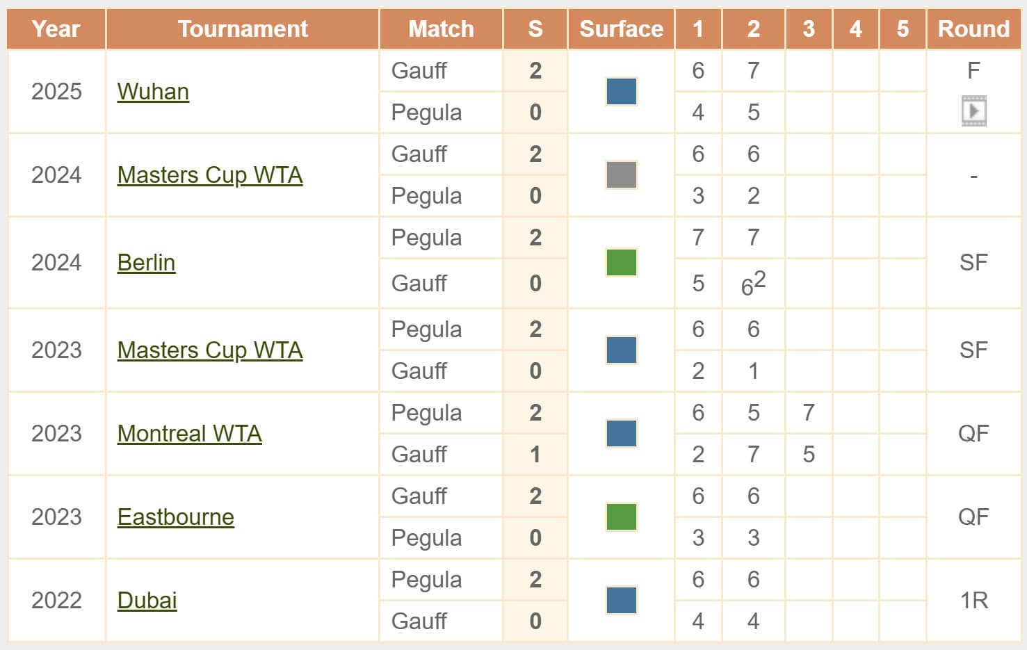 Gauff Pegula H2H Head to Head Masters Cup WTA tennis 02 11 2025