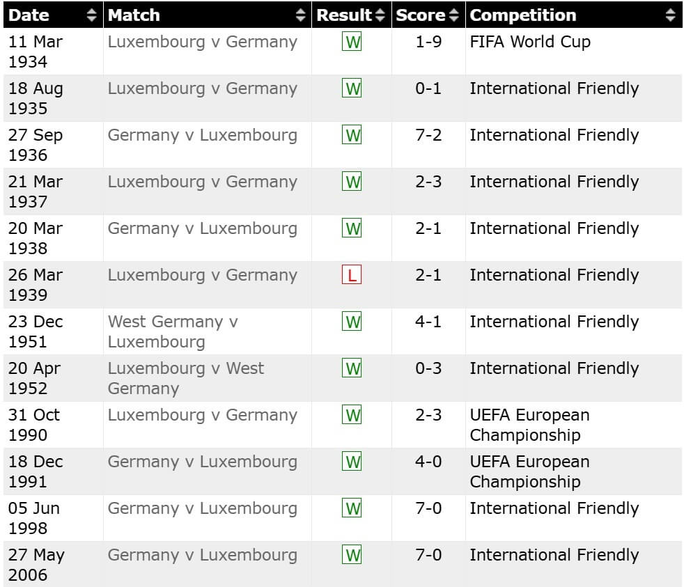Germany Luxembourg H2H results 10 10 2025