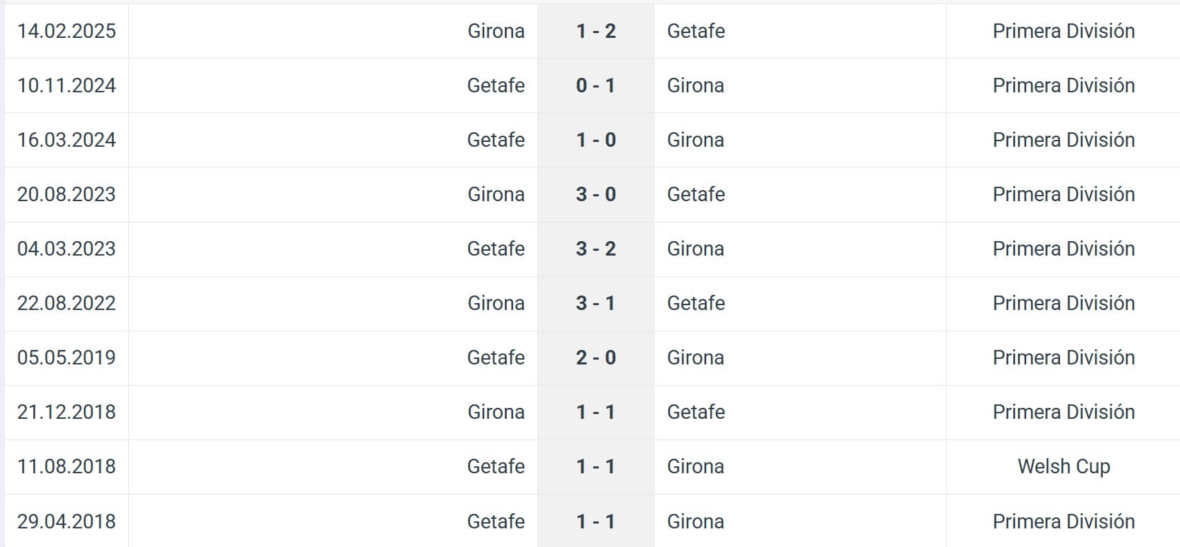 Getafe Girona H2H results 31 10 2025 La Liga Spain Getafe Girona H2H results 31 10 2025 La Liga Spain