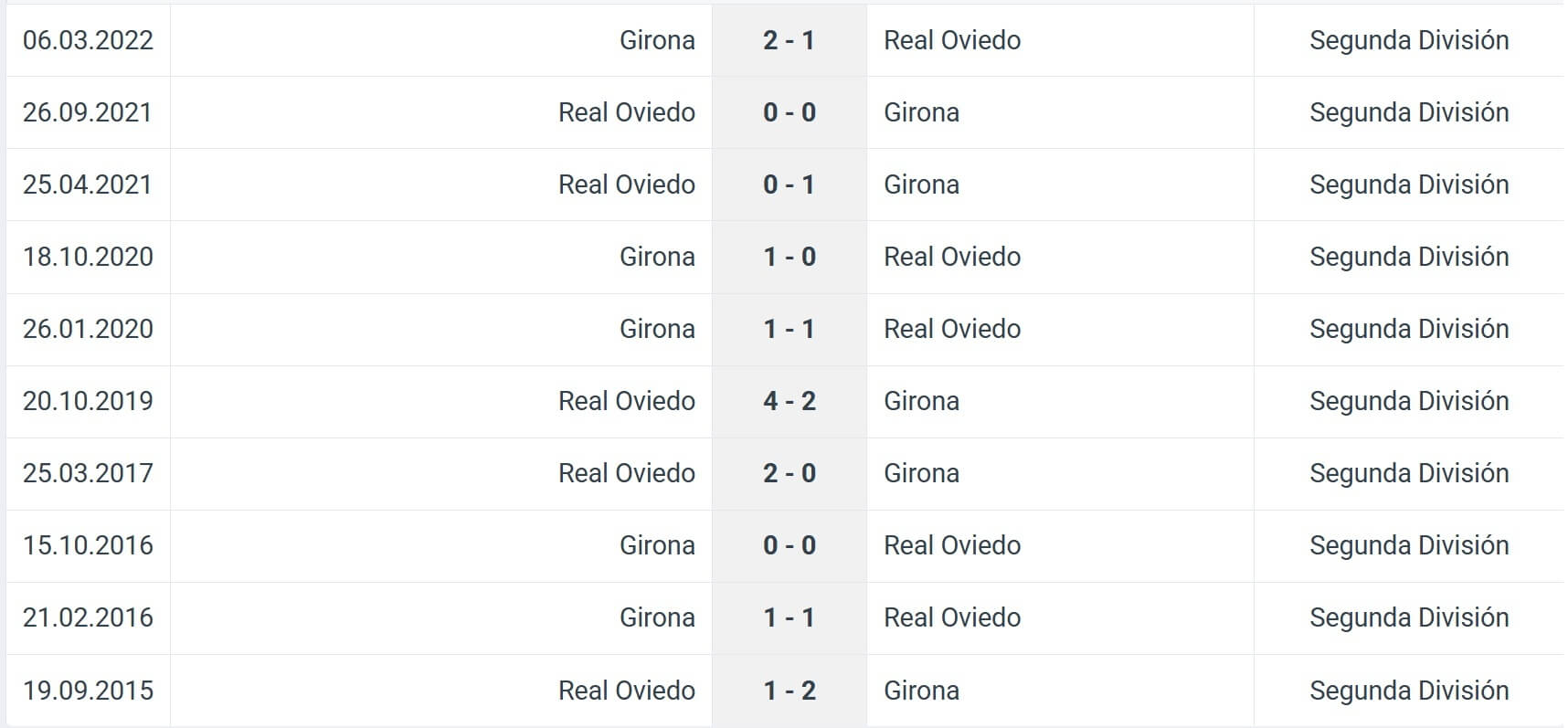 Girona Real Oviedo H2H results 25 10 2025 Spain La Liga
