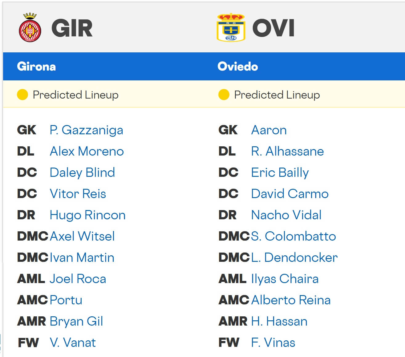 Girona Real Oviedo expected lineups 25 10 2025 Spain La Liga