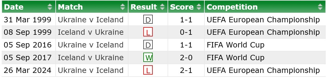 Iceland Ukraine H2H results 10 10 2025
