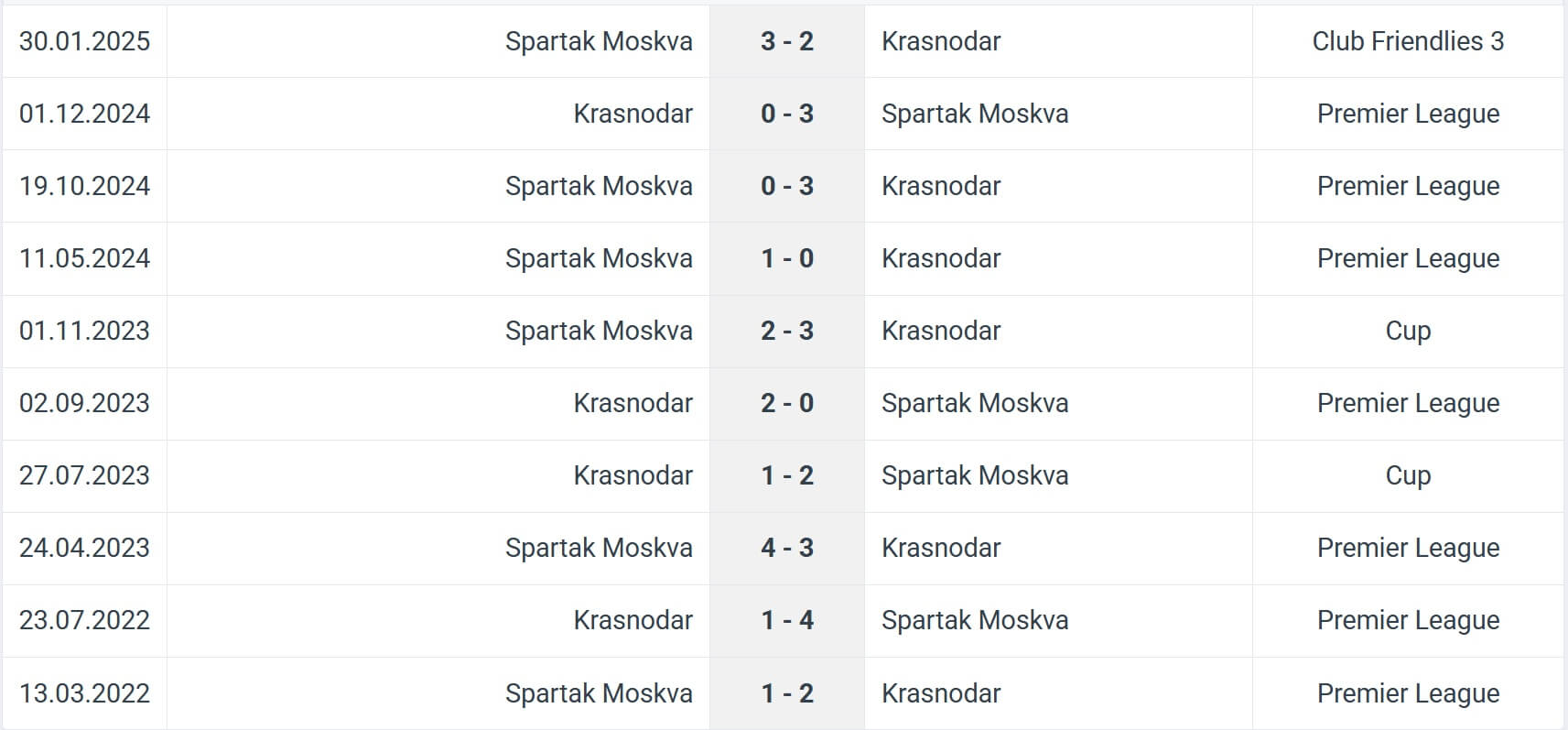 Krasnodar Spartak Moskva H2H results 02 11 2025 RPL Krasnodar Spartak Moskva H2H results 02 11 2025 RPL
