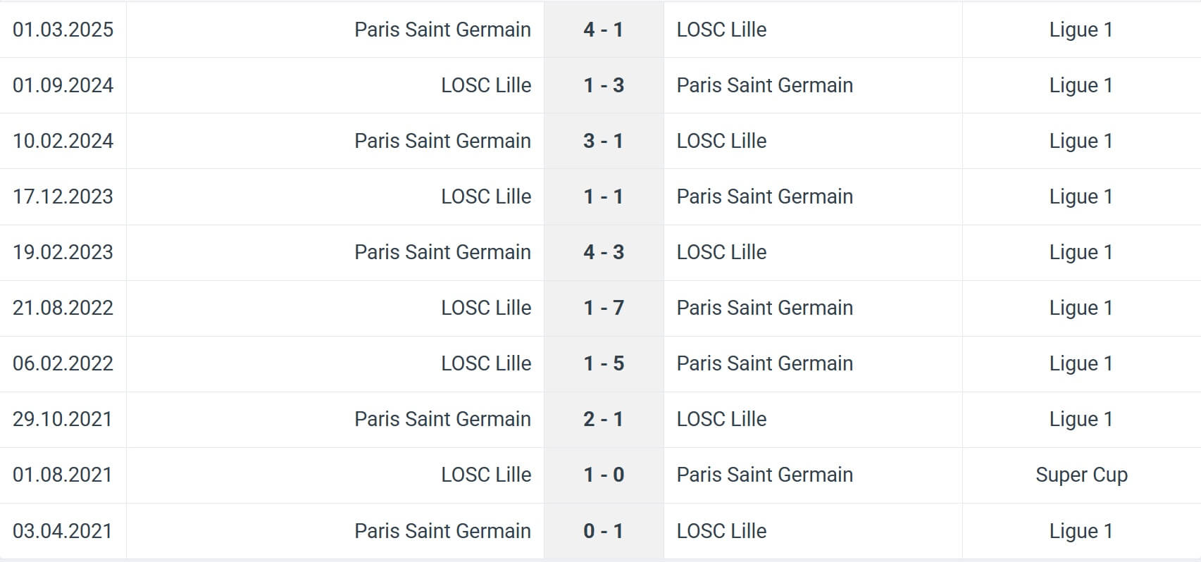 LOSC Lille Paris Saint Germain H2H results 05 10 2025