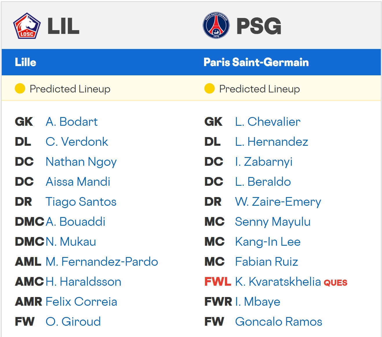LOSC Lille Paris Saint Germain expected lineups 05 10 2025