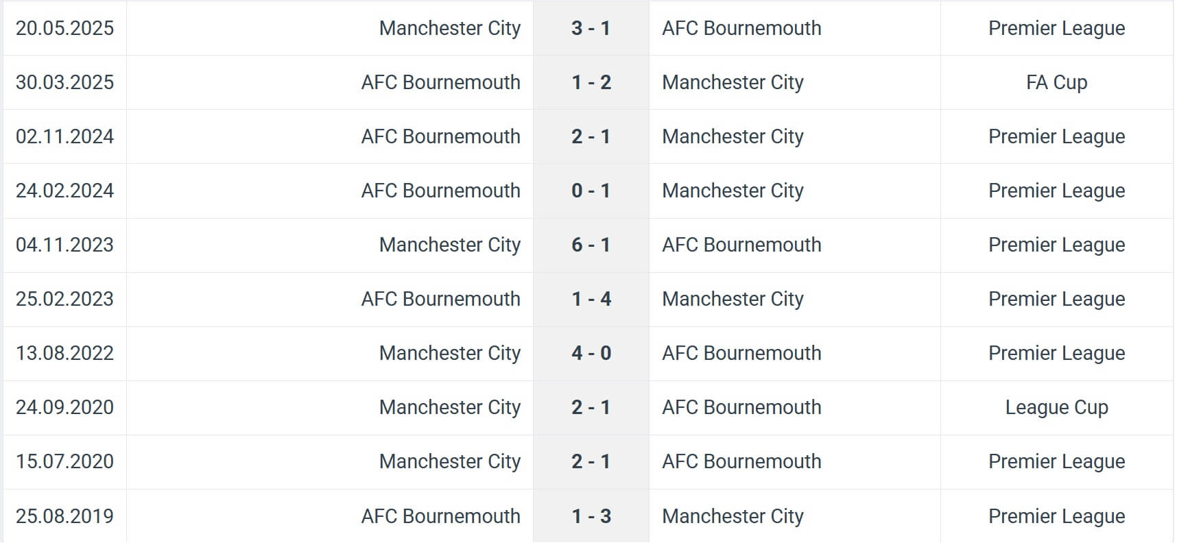 Manchester City AFC Bournemouth H2H results 02 11 2025 EPL Manchester City AFC Bournemouth H2H results 02 11 2025 EPL