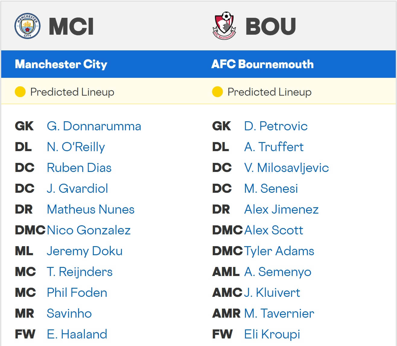 Manchester City AFC Bournemouth expected lineups 02 11 2025 EPL Manchester City AFC Bournemouth expected lineups 02 11 2025 EPL