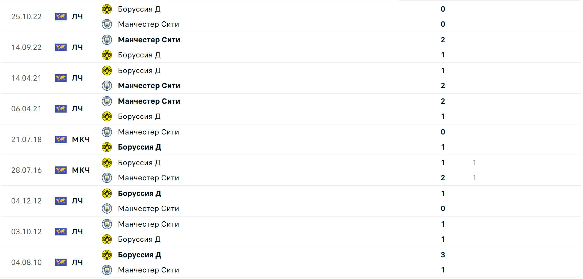 Manchester City Borussia Dortmund H2H results 05 11 2025 UCL