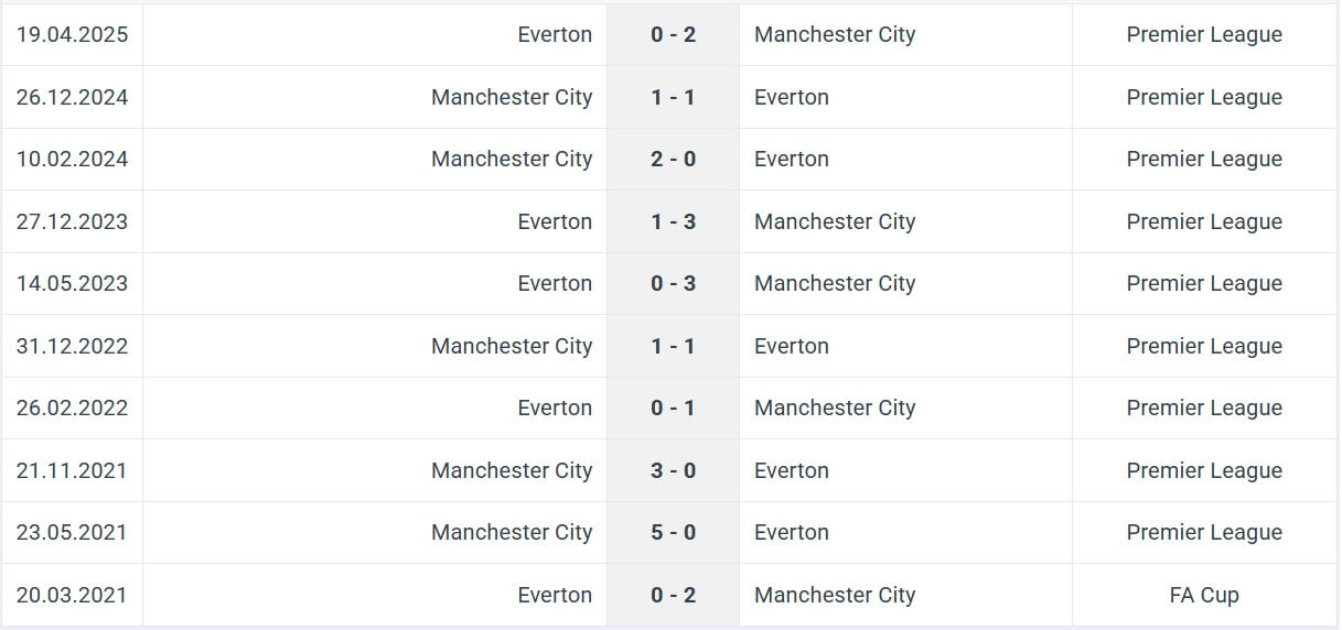 Manchester City Everton H2H results 18 10 2025 EPL