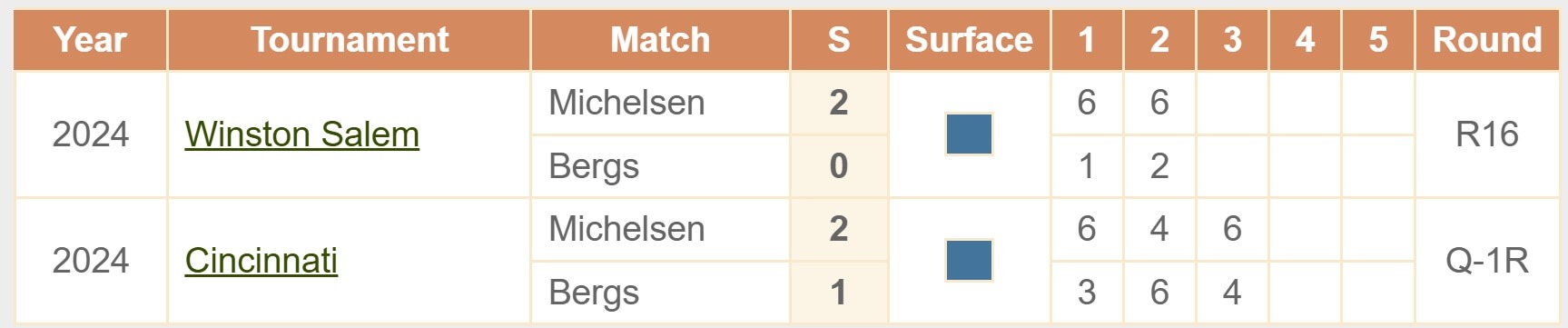 Michelsen Bergs H2H Head to head ATP Master Paris France tennis 27 10 2025 Michelsen Bergs H2H Head to head ATP Master Paris France tennis 27 10 2025