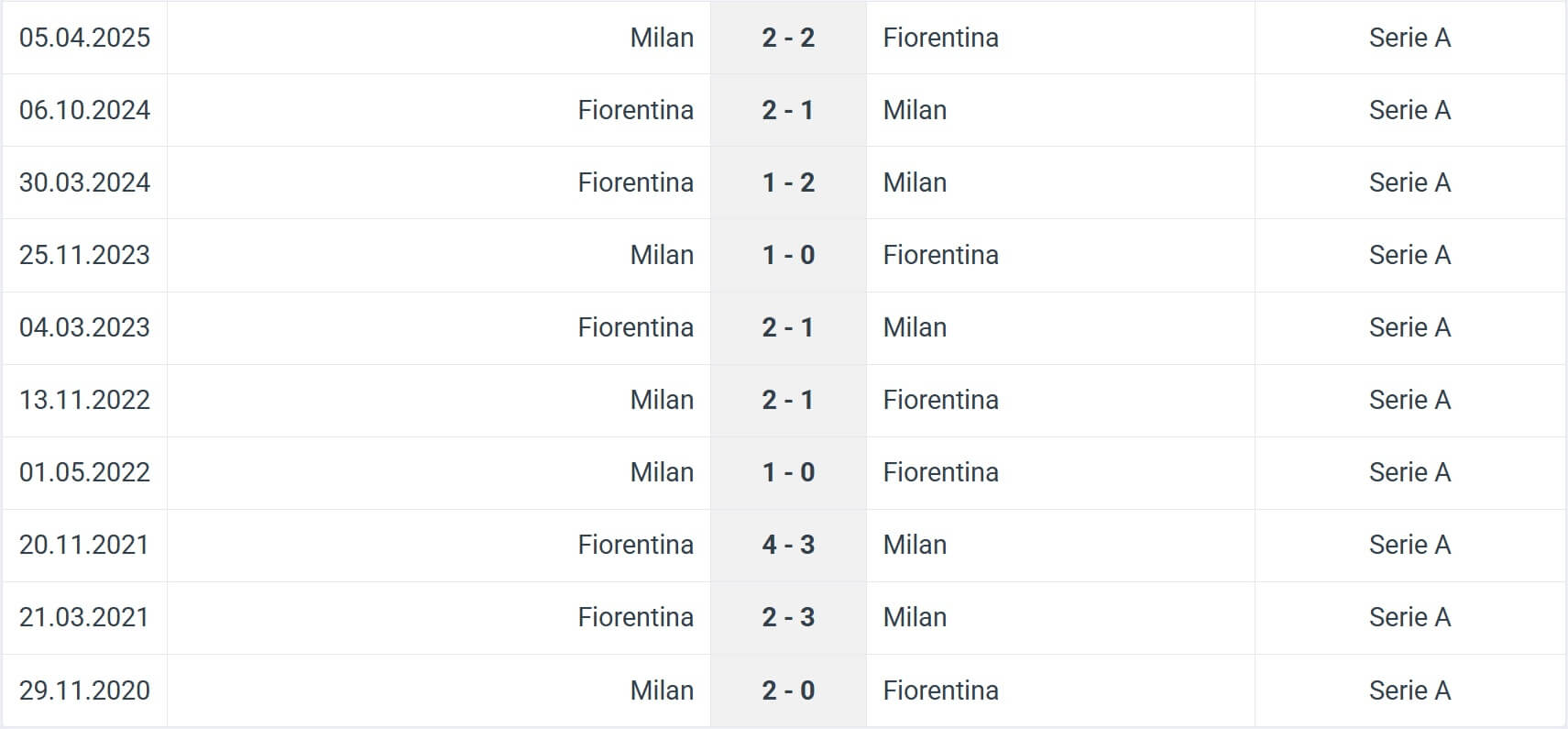 Milan Fiorentina H2H results 19 10 2025