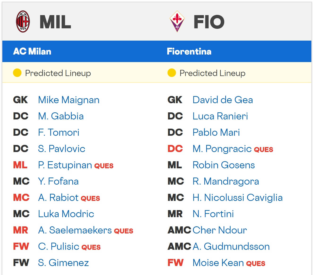 Milan Fiorentina expected lineups 19 10 2025