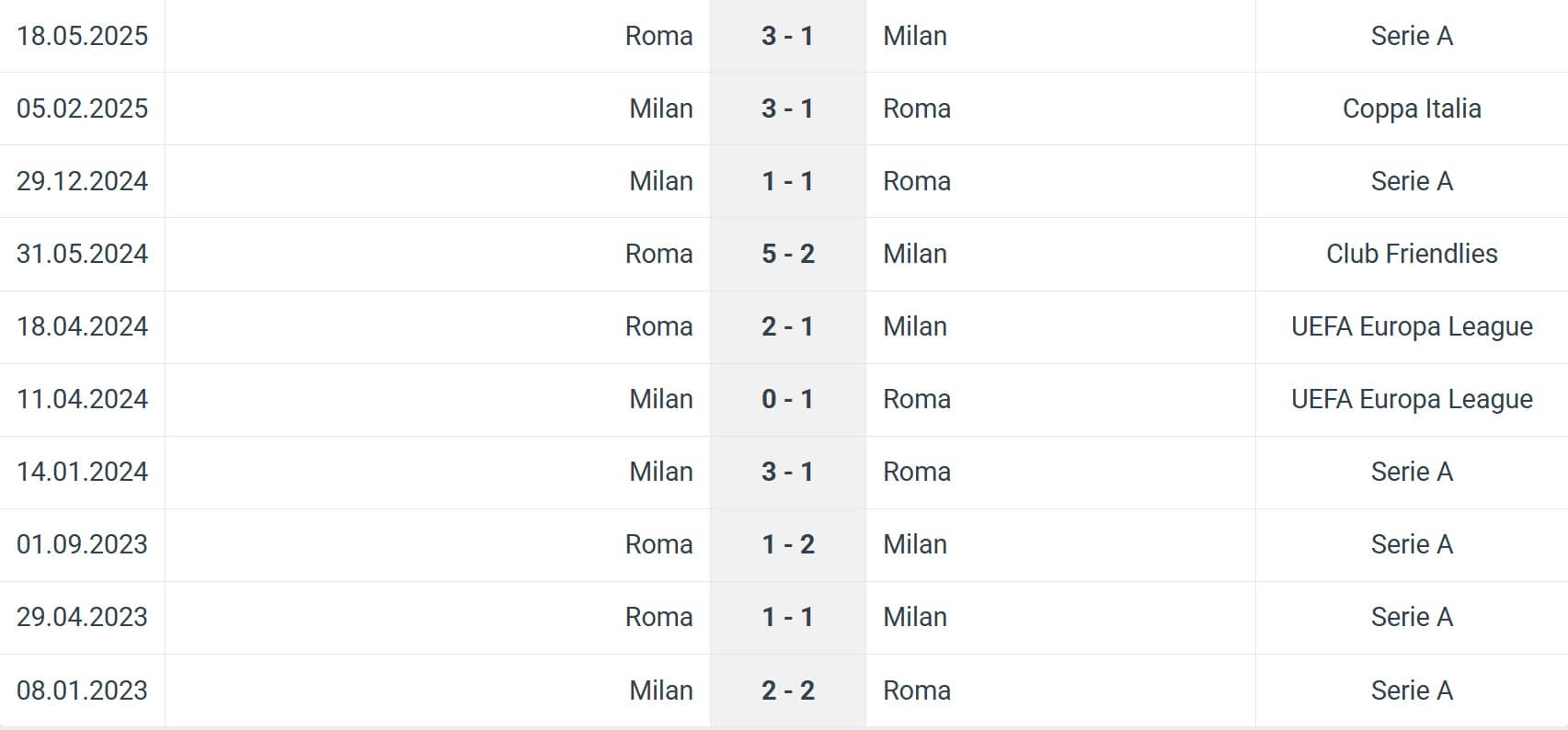 Milan Roma H2H results 02 11 2025 Italy