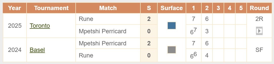 Mpetshi Perricard Rune H2H head to head ATP Masters Shanghai tennis 07 10 2025
