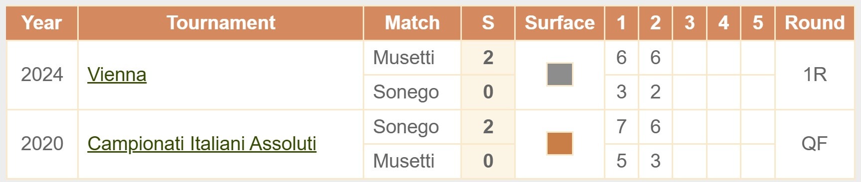Musetti Sonego H2H head to head ATP Masters Paris France tennis 29 10 2025 Musetti Sonego H2H head to head ATP Masters Paris France tennis 29 10 2025