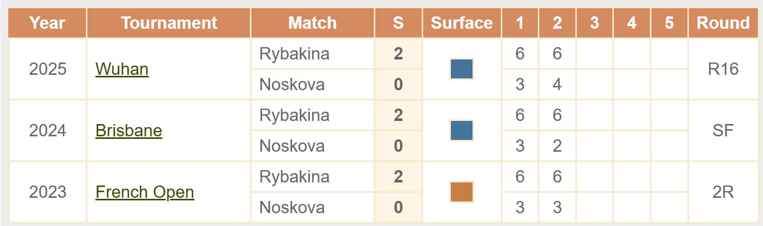 Noskova Rybakina H2H head to head tennis WTA 500 Tokyo Japan 25 10 2025