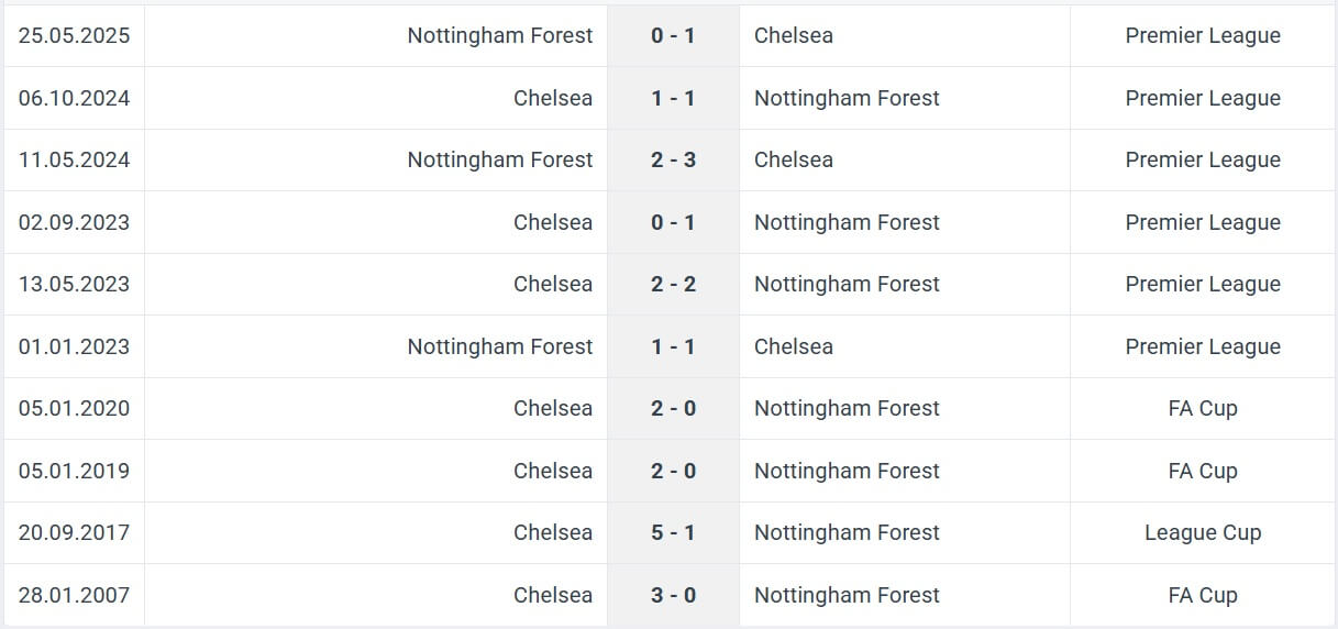 Nottingham Forest Chelsea H2H results 18 10 2025 EPL