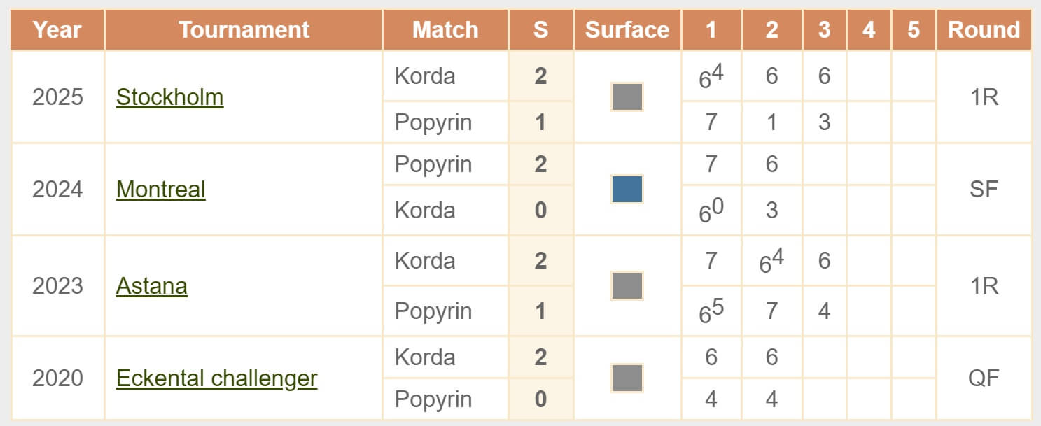 Popyrin Korda H2H Head to Head tennis ATP 250 Athens 02 11 2025 Popyrin Korda H2H Head to Head tennis ATP 250 Athens 02 11 2025