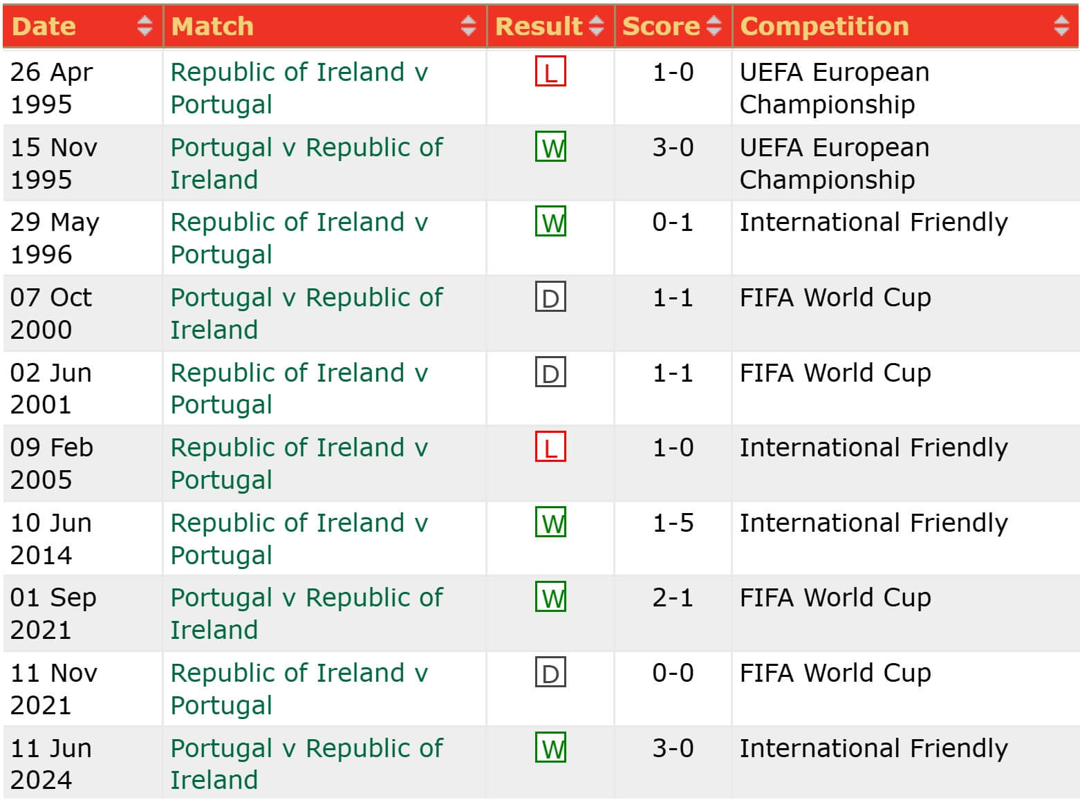 Portugal Republic of Ireland H2H results 11 10 2025