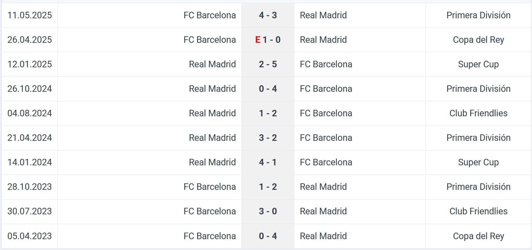 Real Madrid FC Barcelona H2H results 26 10 2025 Spain La Liga